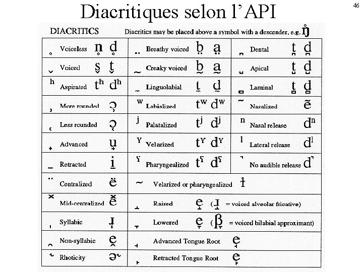 Diacritiques selon l’API 46 