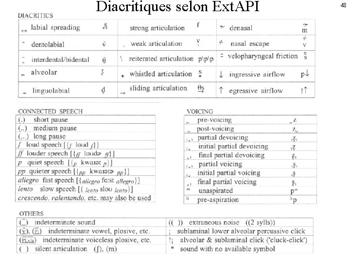 Diacritiques selon Ext. API 48 