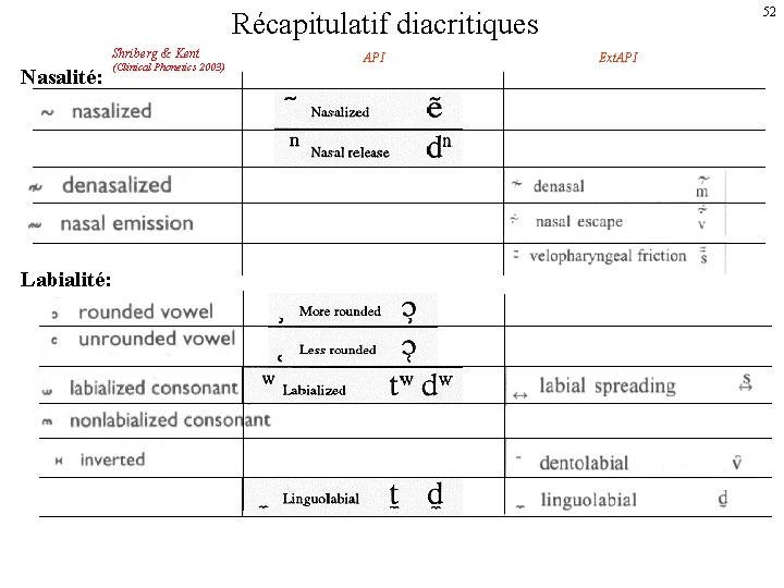 52 Récapitulatif diacritiques Shriberg & Kent Nasalité: Labialité: (Clinical Phonetics 2003) API Ext. API