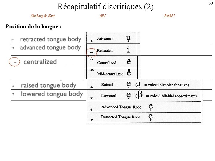 53 Récapitulatif diacritiques (2) Shriberg & Kent Position de la langue : API Ext.