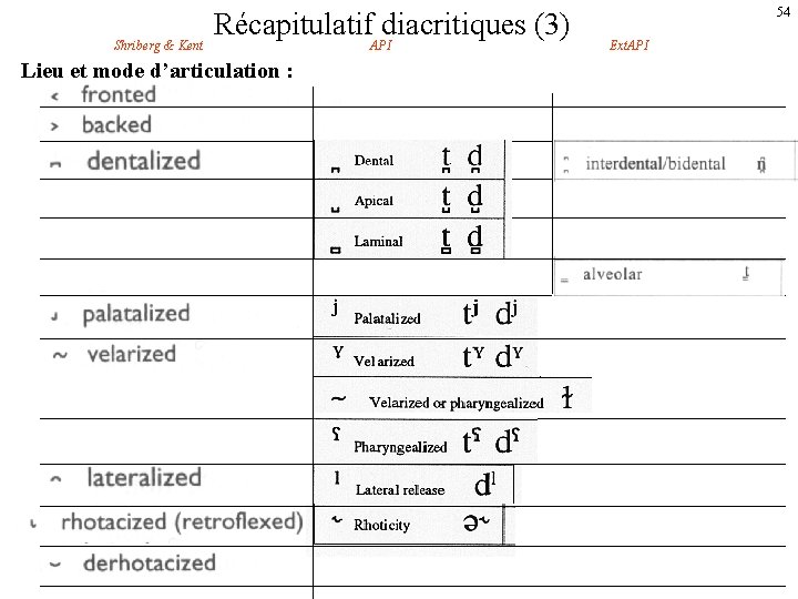 Shriberg & Kent Récapitulatif diacritiques (3) API Lieu et mode d’articulation : 54 Ext.