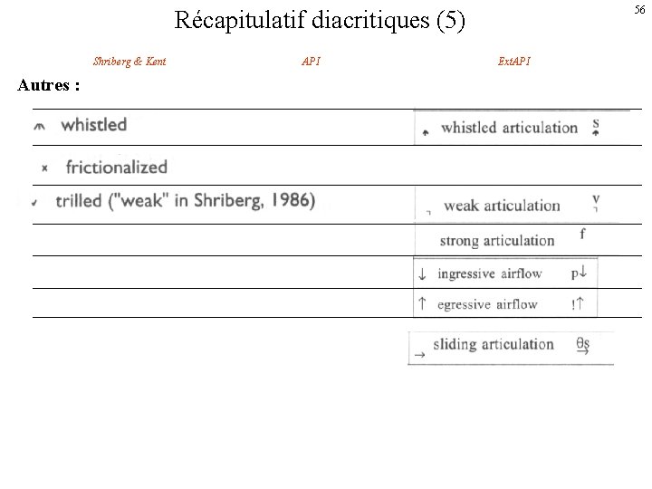 56 Récapitulatif diacritiques (5) Shriberg & Kent Autres : API Ext. API 