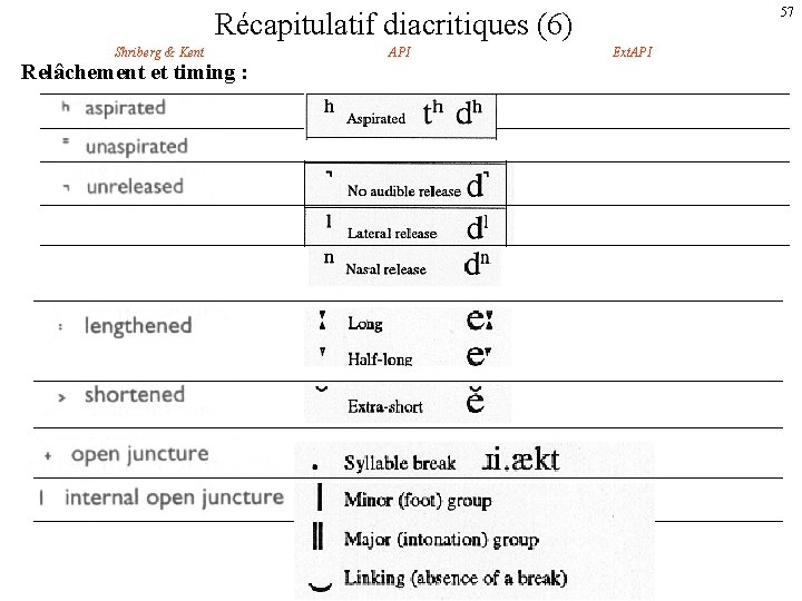 57 Récapitulatif diacritiques (6) Shriberg & Kent Relâchement et timing : API Ext. API