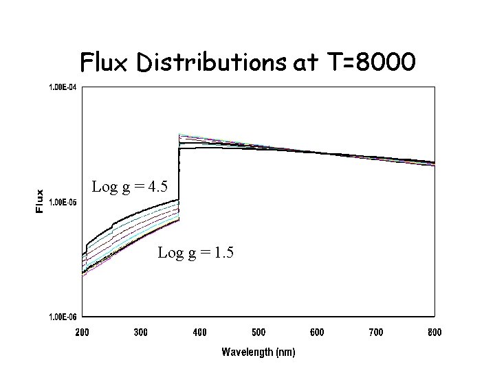 Flux Distributions at T=8000 Log g = 4. 5 Log g = 1. 5