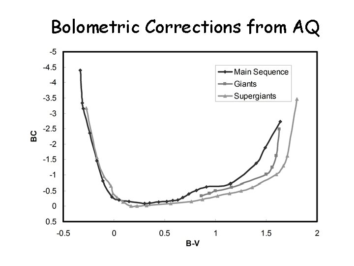 Bolometric Corrections from AQ 