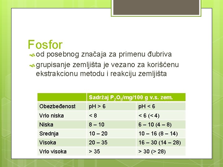 Fosfor od posebnog značaja za primenu đubriva grupisanje zemljišta je vezano za korišćenu ekstrakcionu