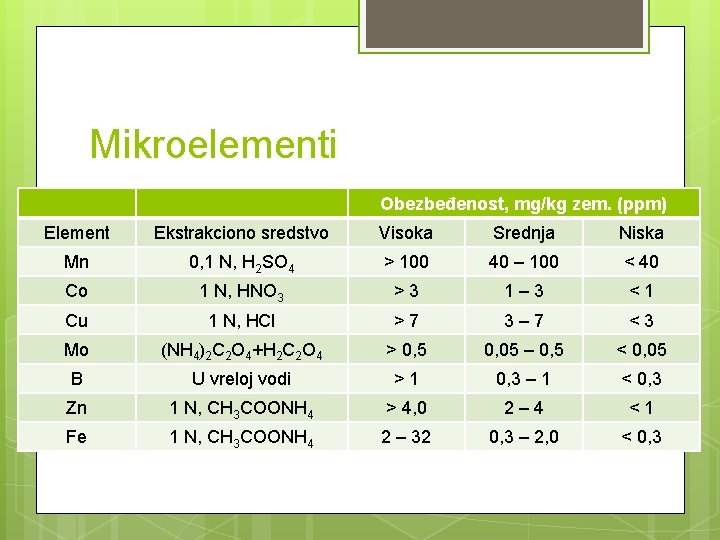 Mikroelementi Obezbeđenost, mg/kg zem. (ppm) Element Ekstrakciono sredstvo Visoka Srednja Niska Mn 0, 1