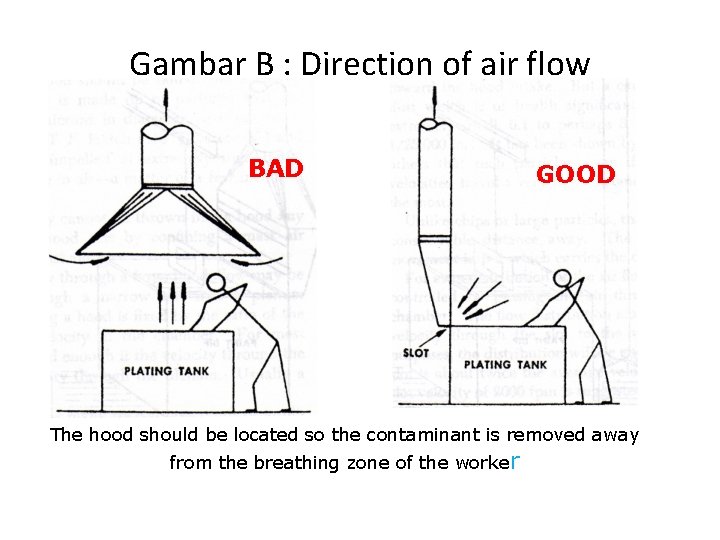 Gambar B : Direction of air flow BAD GOOD The hood should be located