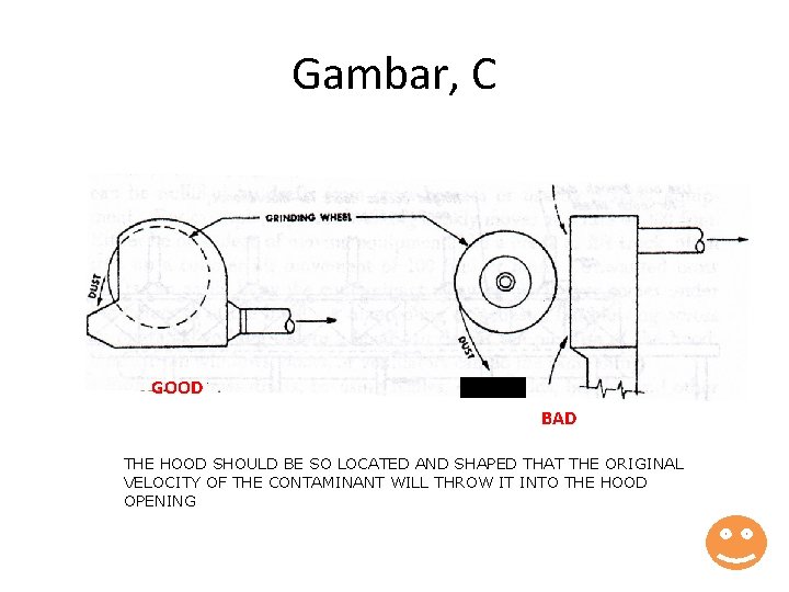 Gambar, C GOOD BAD THE HOOD SHOULD BE SO LOCATED AND SHAPED THAT THE