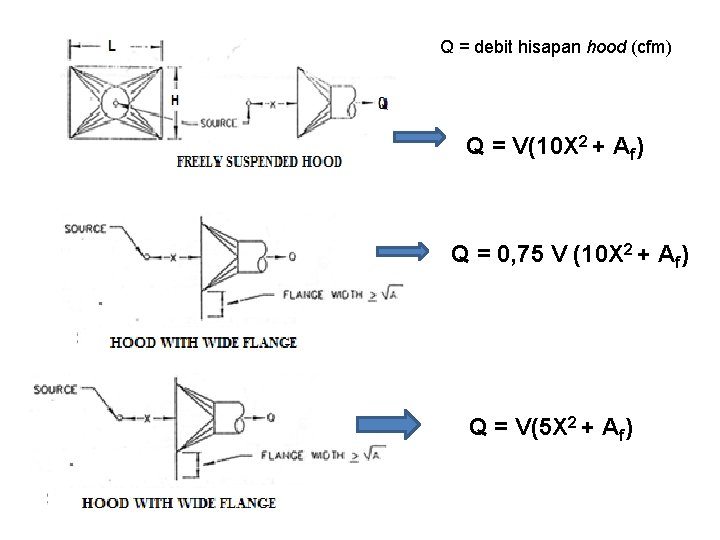 Q = debit hisapan hood (cfm) Q = V(10 X 2 + Af) Q Q = debit hisapan hood (cfm) Q = V(10 X 2 + Af) Q