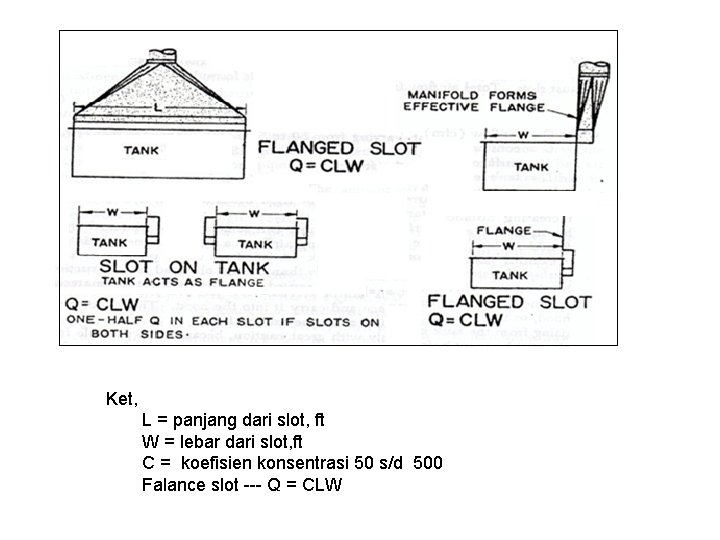 Ket, L = panjang dari slot, ft W = lebar dari slot, ft C Ket, L = panjang dari slot, ft W = lebar dari slot, ft C