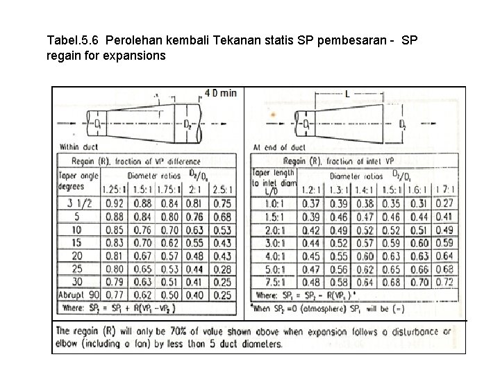 Tabel. 5. 6 Perolehan kembali Tekanan statis SP pembesaran - SP regain for expansions Tabel. 5. 6 Perolehan kembali Tekanan statis SP pembesaran - SP regain for expansions