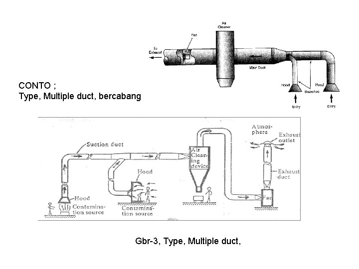 CONTO ; Type, Multiple duct, bercabang Gbr-3, Type, Multiple duct, 