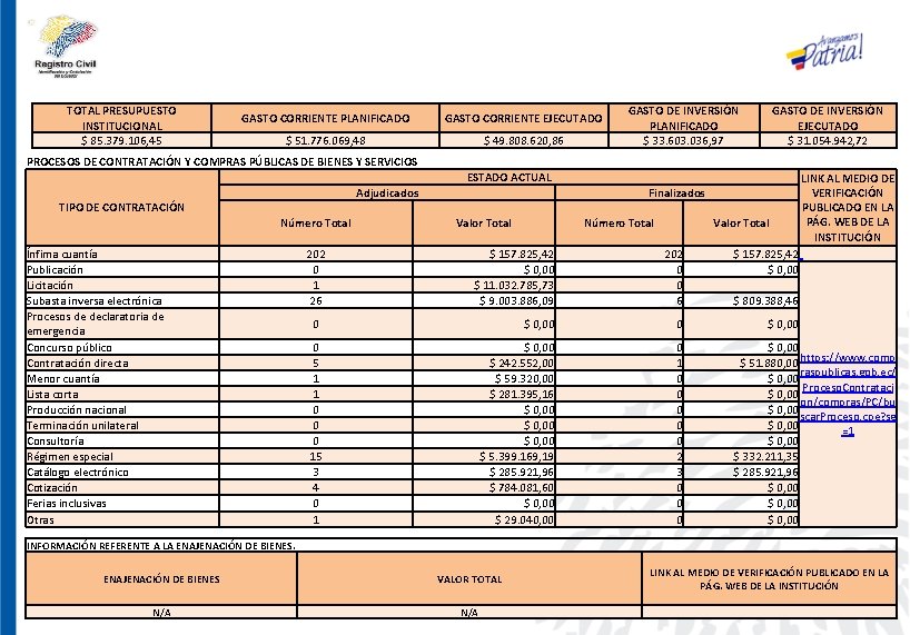 TOTAL PRESUPUESTO INSTITUCIONAL $ 85. 379. 106, 45 GASTO CORRIENTE PLANIFICADO GASTO CORRIENTE EJECUTADO