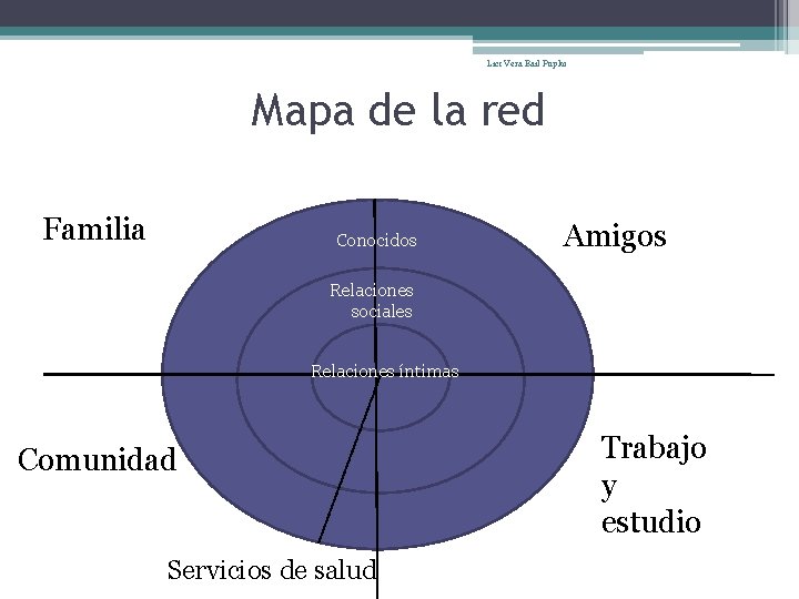 Lic: Vera Bail Pupko Mapa de la red Familia Conocidos Amigos Relaciones sociales Relaciones