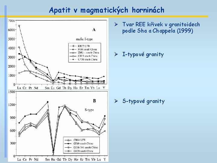 Apatit v magmatických horninách Ø Tvar REE křivek v granitoidech podle Sha a Chappela Apatit v magmatických horninách Ø Tvar REE křivek v granitoidech podle Sha a Chappela