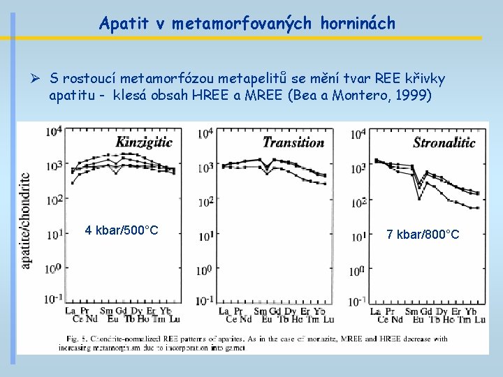 Apatit v metamorfovaných horninách Ø S rostoucí metamorfózou metapelitů se mění tvar REE křivky