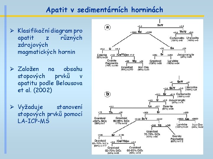 Apatit v sedimentárních horninách Ø Klasifikační diagram pro apatit z různých zdrojových magmatických hornin Apatit v sedimentárních horninách Ø Klasifikační diagram pro apatit z různých zdrojových magmatických hornin