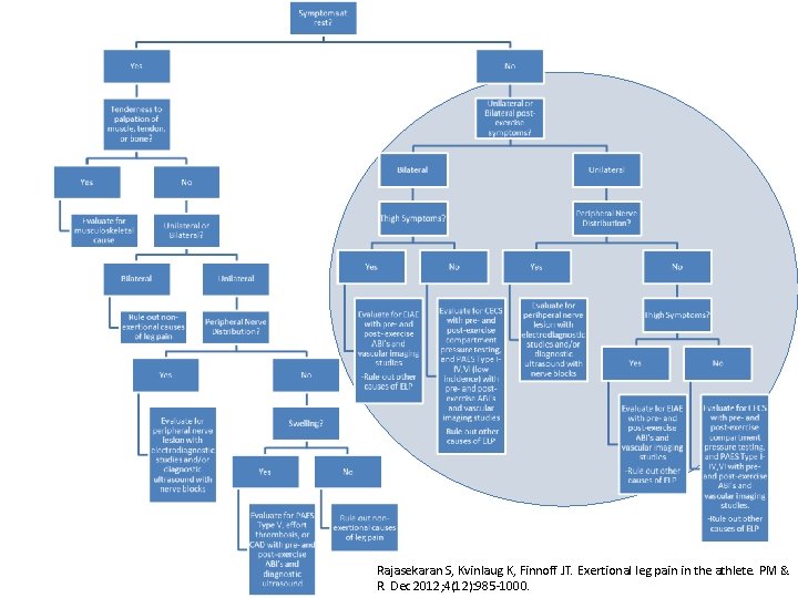 Rajasekaran S, Kvinlaug K, Finnoff JT. Exertional leg pain in the athlete. PM &