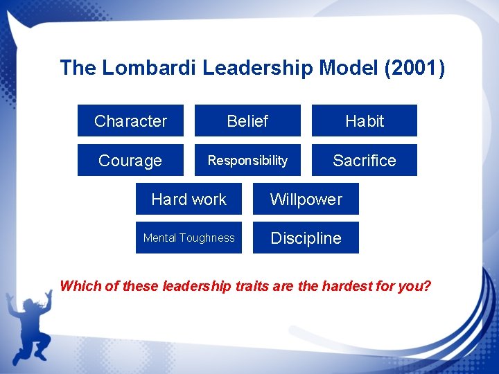 The Lombardi Leadership Model (2001) Character Belief Habit Courage Responsibility Sacrifice Hard work Willpower