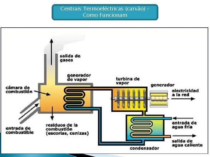 Centrais Termoeléctricas (carvão) – Como Funcionam 