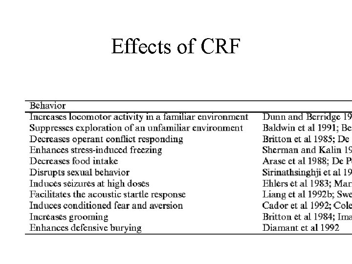 Effects of CRF 