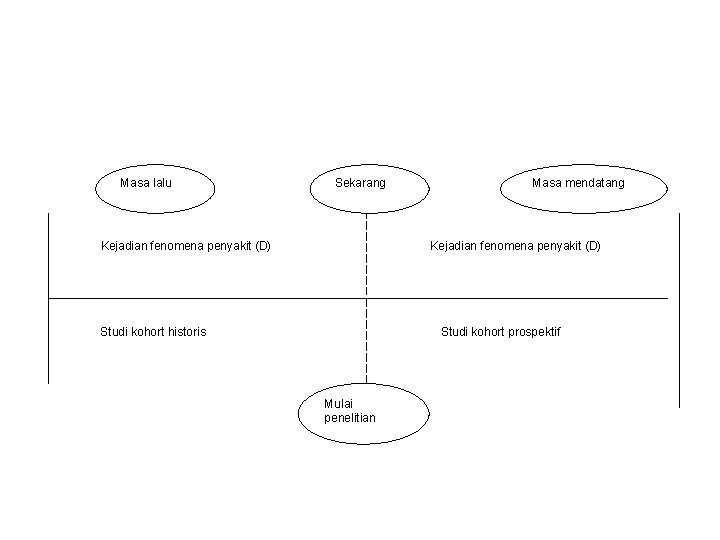 Masa lalu Sekarang Kejadian fenomena penyakit (D) Masa mendatang Kejadian fenomena penyakit (D) Studi