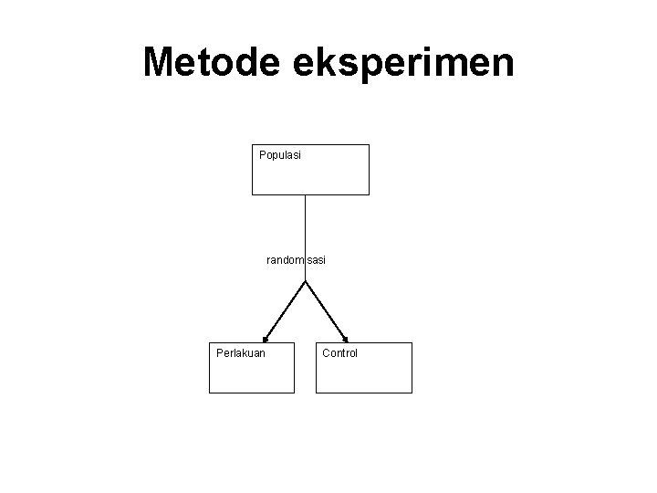 Metode eksperimen Populasi randomisasi Perlakuan Control 