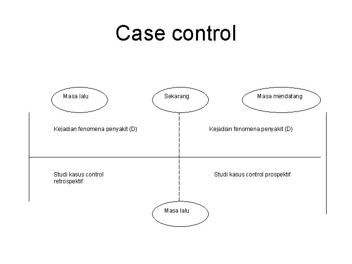 Case control Masa lalu Sekarang Kejadian fenomena penyakit (D) Masa mendatang Kejadian fenomena penyakit