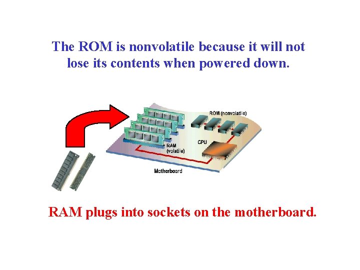 The ROM is nonvolatile because it will not lose its contents when powered down.