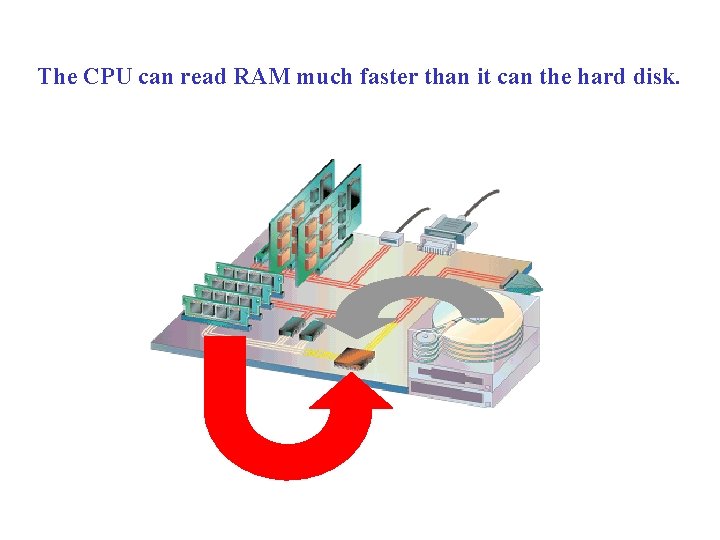 The CPU can read RAM much faster than it can the hard disk. 