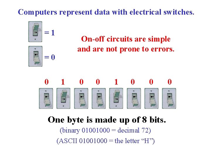 Computers represent data with electrical switches. =1 On-off circuits are simple and are not