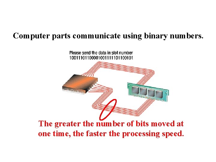 Computer parts communicate using binary numbers. The greater the number of bits moved at