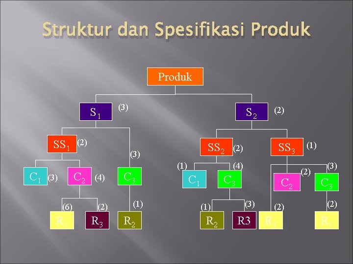 Struktur dan Spesifikasi Produk S 1 SS 1 C 1 (6) R 1 S