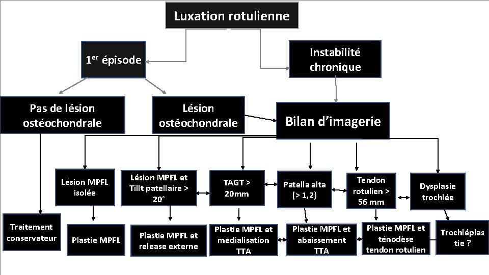 Luxation rotulienne Instabilité chronique 1 er épisode Pas de lésion ostéochondrale Lésion MPFL isolée