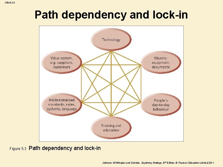 Slide 5. 13 Path dependency and lock-in Figure 5. 3 Path dependency and lock-in