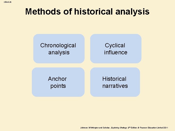 Slide 5. 15 Methods of historical analysis Chronological analysis Cyclical influence Anchor points Historical