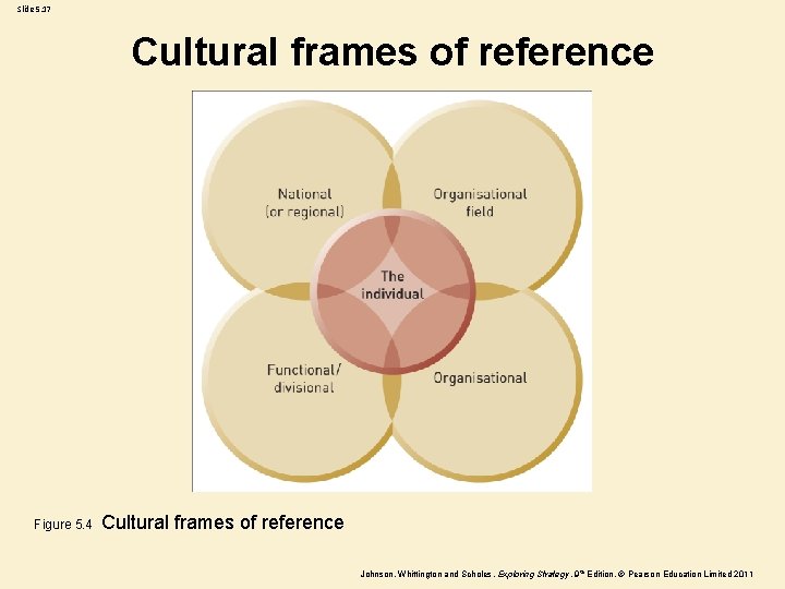 Slide 5. 17 Cultural frames of reference Figure 5. 4 Cultural frames of reference