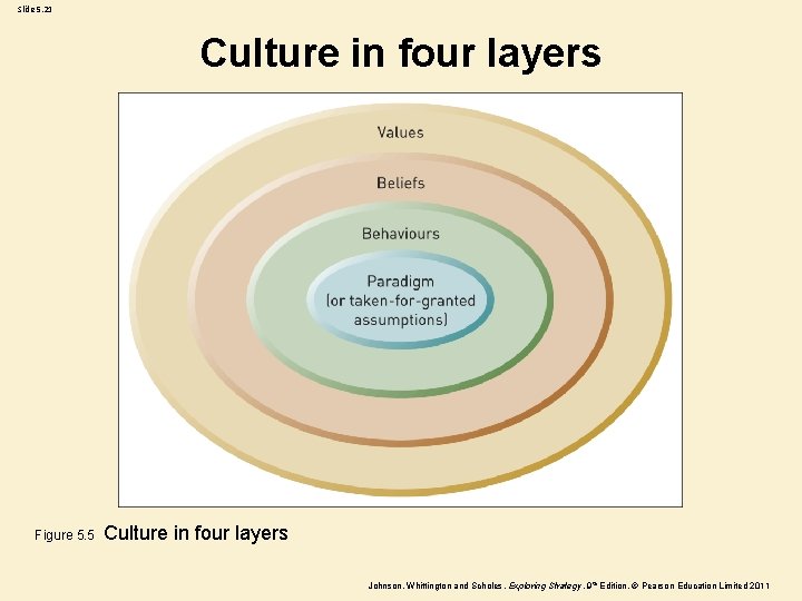 Slide 5. 21 Culture in four layers Figure 5. 5 Culture in four layers