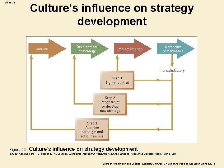 Slide 5. 23 Figure 5. 6 Culture’s influence on strategy development Source: Adapted from