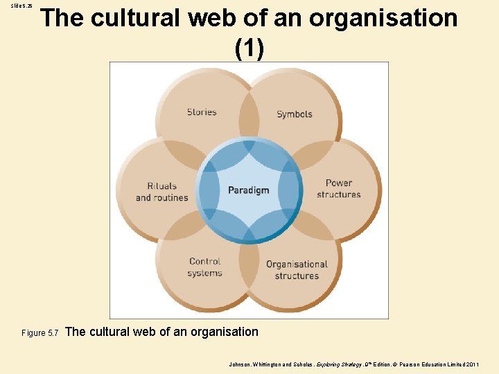 Slide 5. 25 The cultural web of an organisation (1) Figure 5. 7 The