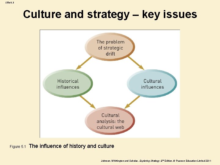 Slide 5. 3 Culture and strategy – key issues Figure 5. 1 The influence