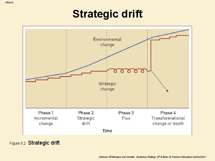 Slide 5. 5 Strategic drift Figure 5. 2 Strategic drift Johnson, Whittington and Scholes