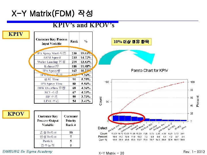 X-Y Matrix(FDM) 작성 KPIV’s and KPOV’s KPIV 10% 이상 점유 항목 KPOV SAMSUNG Six