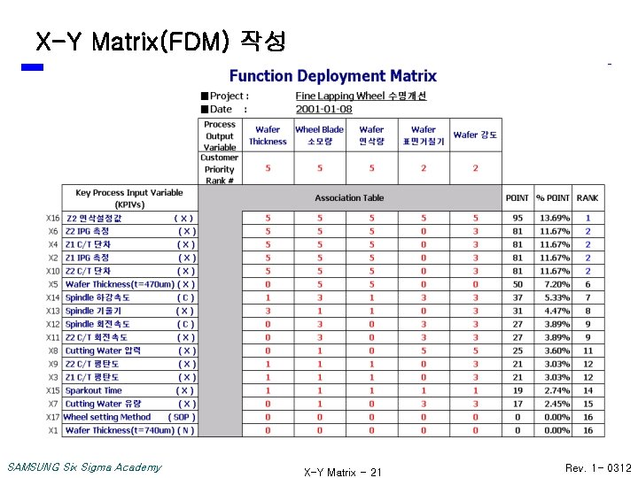 X-Y Matrix(FDM) 작성 SAMSUNG Six Sigma Academy X-Y Matrix - 21 Rev. 1 -