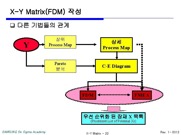 X-Y Matrix(FDM) 작성 q 다른 기법들의 관계 Y 상위 Process Map 상세 Process Map