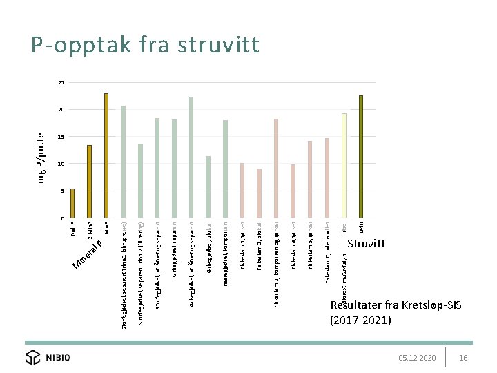 M in a er l. P Resultater fra Kretsløp-SIS (2017 -2021) Biorest, matavfall/husdyrgjødsel Fiskeslam