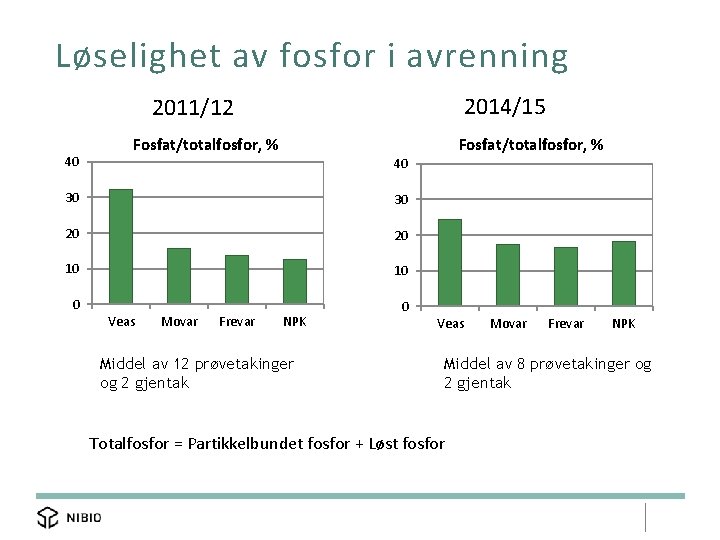 Løselighet av fosfor i avrenning 2014/15 2011/12 40 Fosfat/totalfosfor, % 40 30 30 20