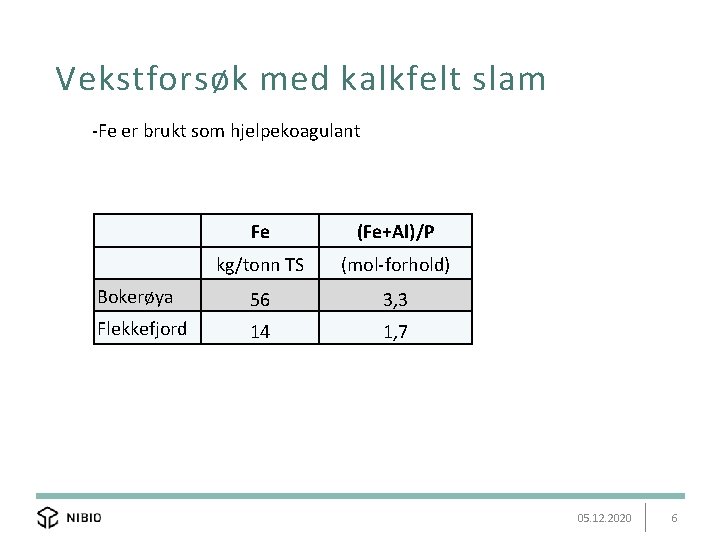 Vekstforsøk med kalkfelt slam -Fe er brukt som hjelpekoagulant Fe (Fe+Al)/P kg/tonn TS (mol-forhold)