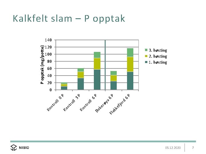 Kalkfelt slam – P opptak (mg/potte) 140 120 3. høsting 2. høsting 100 80